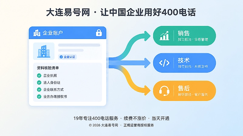 企业主体办理400电话与后台管理