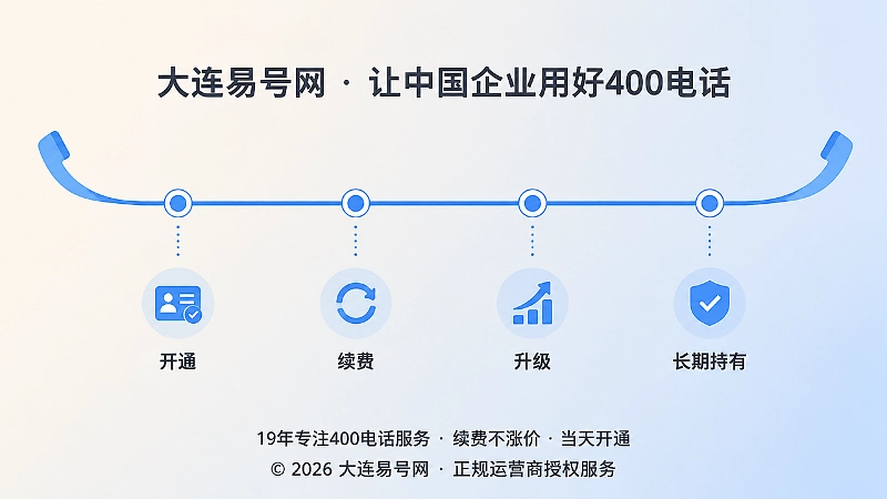 号码连续性时间线插画，开通、续费、升级、长期持有四个节点串在一条横线上，听筒图标贯穿始终
