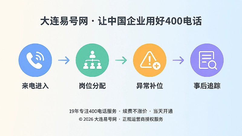 400电话功能落地时间线式配图