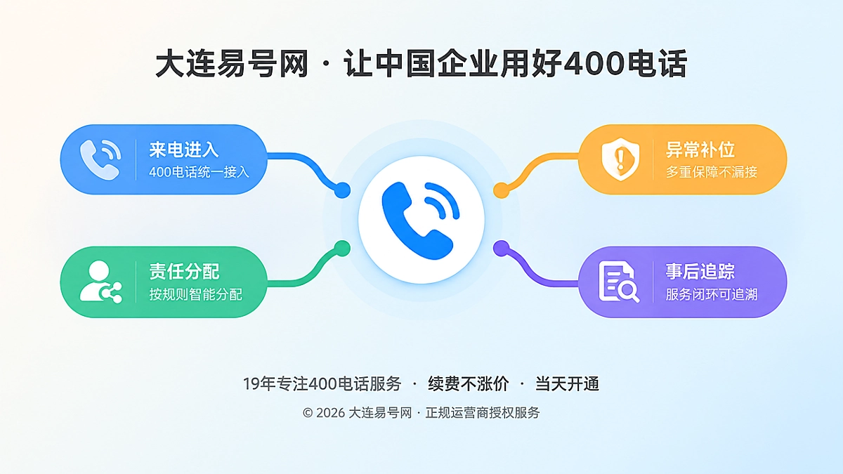 400电话功能责任链聚焦式配图