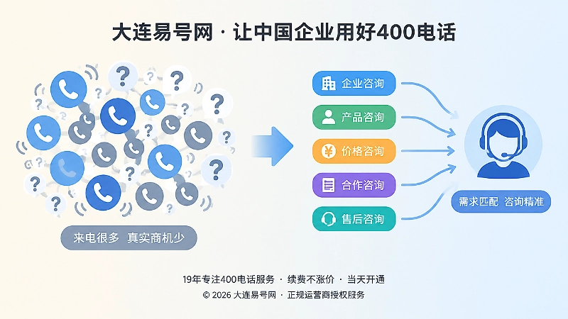 400电话来电多但有效商机少的对比图
