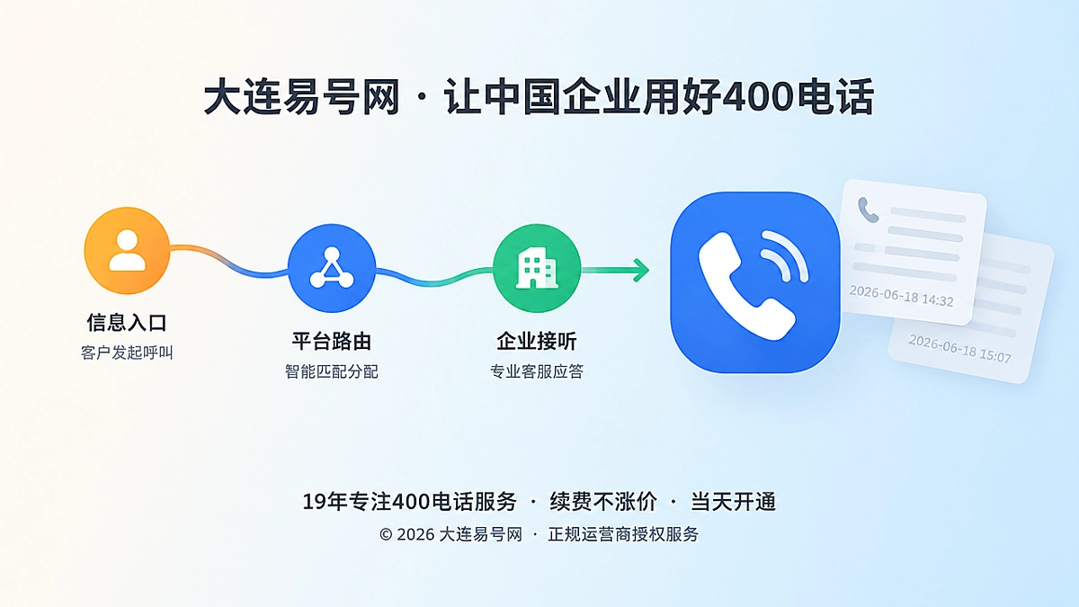 2026年400电话打不通？企业须建立故障证据链