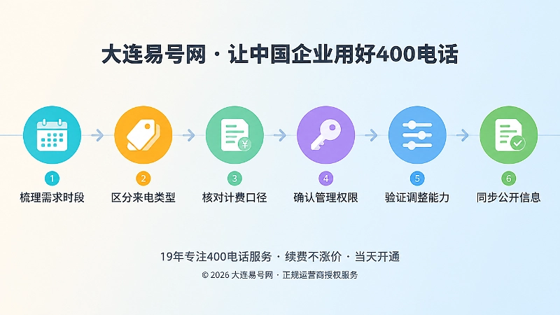 套餐选择六项可核验标准的流程示意