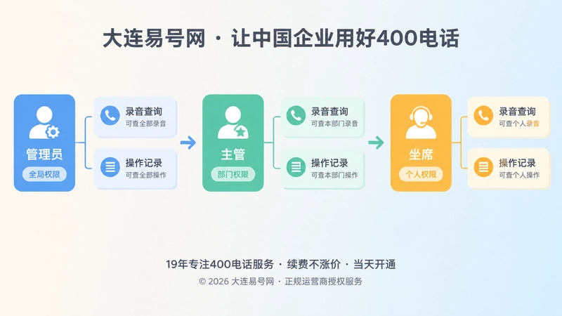 400电话管理员主管坐席权限时间线图
