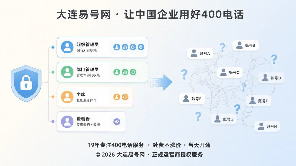 2026年400电话功能详解：权限与通话留痕怎么管